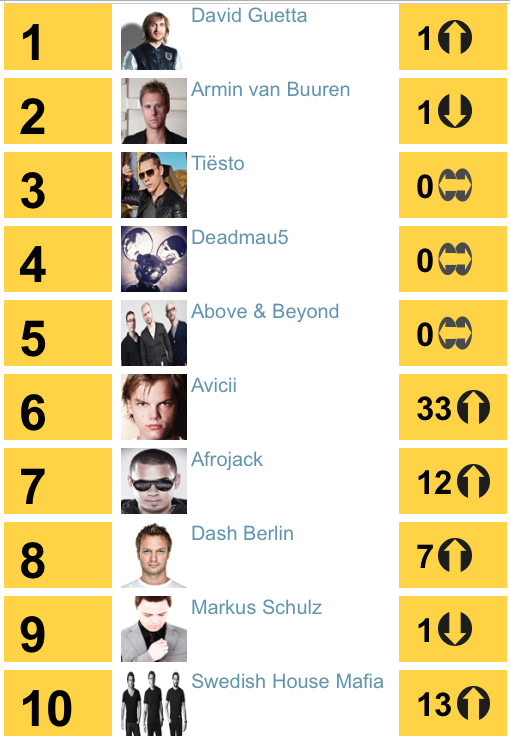 2011年為大換血的一年，除了新生代DJ/製作人如：艾維奇, Afrojack(阿福羅傑克?!)擠進前十，久違的柏林叔與席捲全球的瑞典浩室黑手黨也榜上有名。